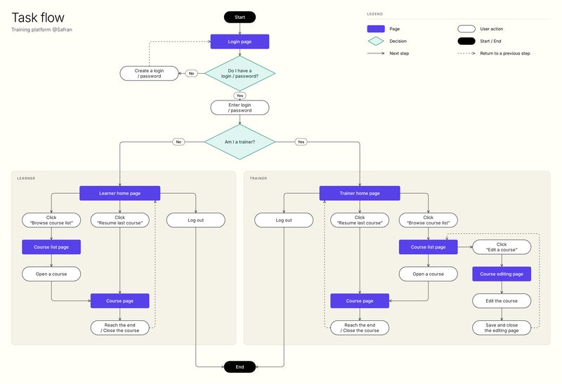 Schéma du parcours utilisateur de la plateforme : connexion, puis un parcours apprenant et un parcours formateur, de l’accueil aux cours, à l’édition et à la déconnexion